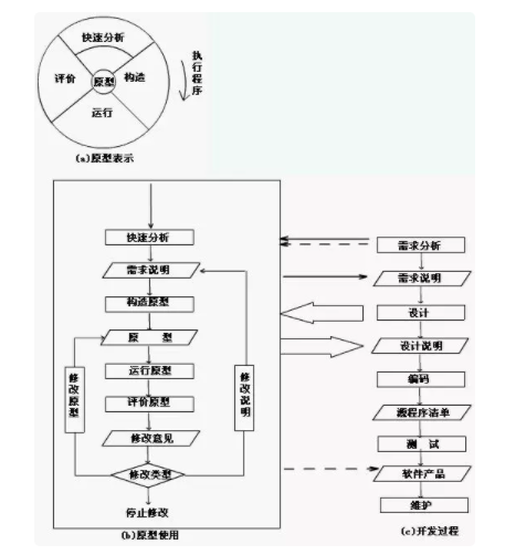快速开发模型 快速开发模型