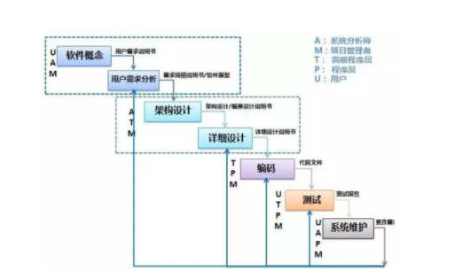 瀑布软件模型 瀑布软件模型