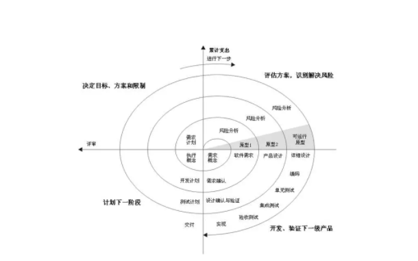 螺型开发模型 螺型开发模型